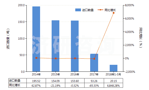 2014-2018年3月中國其他鈮的氧化物及氫氧化物(HS28259049)進口量及增速統(tǒng)計